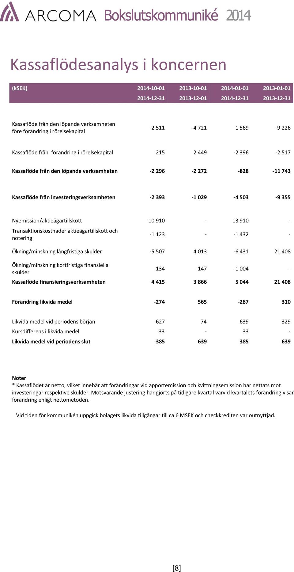 -2 393-1 029-4 503-9 355 Nyemission/aktieägartillskott 10 910-13 910 - Transaktionskostnader aktieägartillskott och notering -1 123 - -1 432 - Ökning/minskning långfristiga skulder -5 507 4 013-6 431