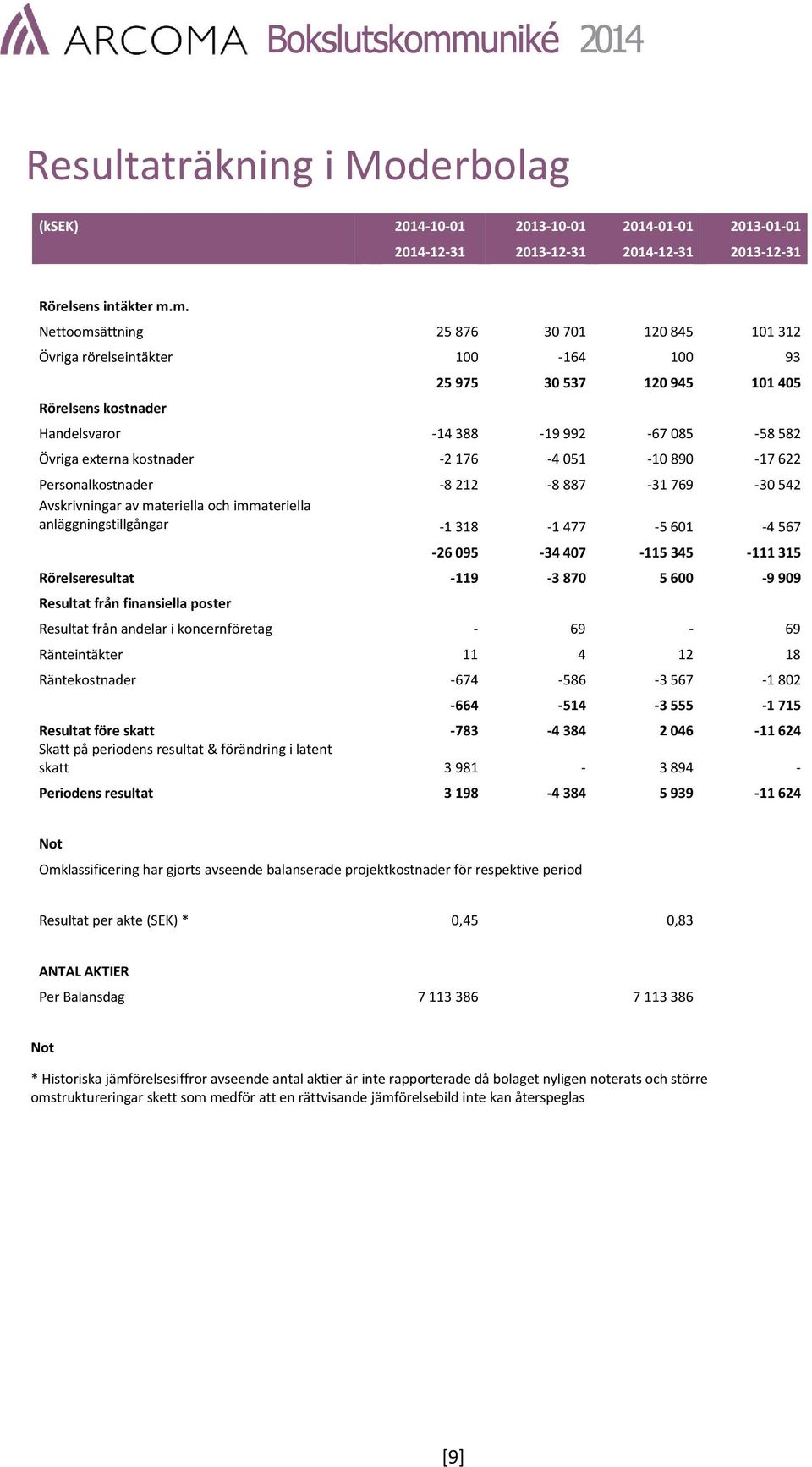 kostnader -2 176-4 051-10 890-17 622 Personalkostnader -8 212-8 887-31 769-30 542 Avskrivningar av materiella och immateriella anläggningstillgångar -1 318-1 477-5 601-4 567-26 095-34 407-115 345-111