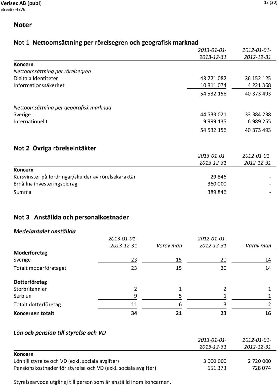 Övriga rörelseintäkter 2013-01-01-2012-01-01- Kursvinster på fordringar/skulder av rörelsekaraktär 29 846 - Erhållna investeringsbidrag 360 000 - Summa 389 846 - Not 3 Anställda och personalkostnader