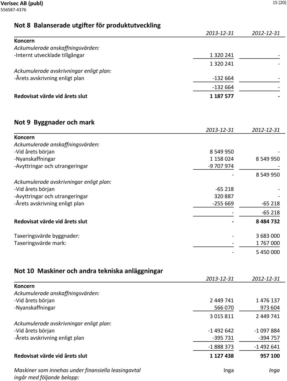 -Nyanskaffningar 1 158 024 8 549 950 -Avyttringar och utrangeringar -9 707 974 - - 8 549 950 Ackumulerade avskrivningar enligt plan: -Vid årets början -65 218 - -Avyttringar och utrangeringar 320 887