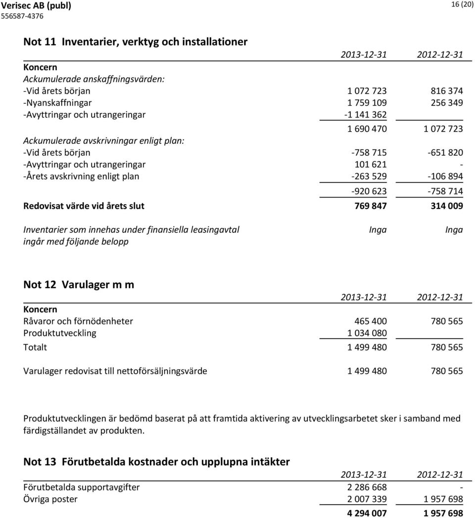 529-106 894-920 623-758 714 Redovisat värde vid årets slut 769 847 314 009 Inventarier som innehas under finansiella leasingavtal Inga Inga ingår med följande belopp Not 12 Varulager m m Råvaror och