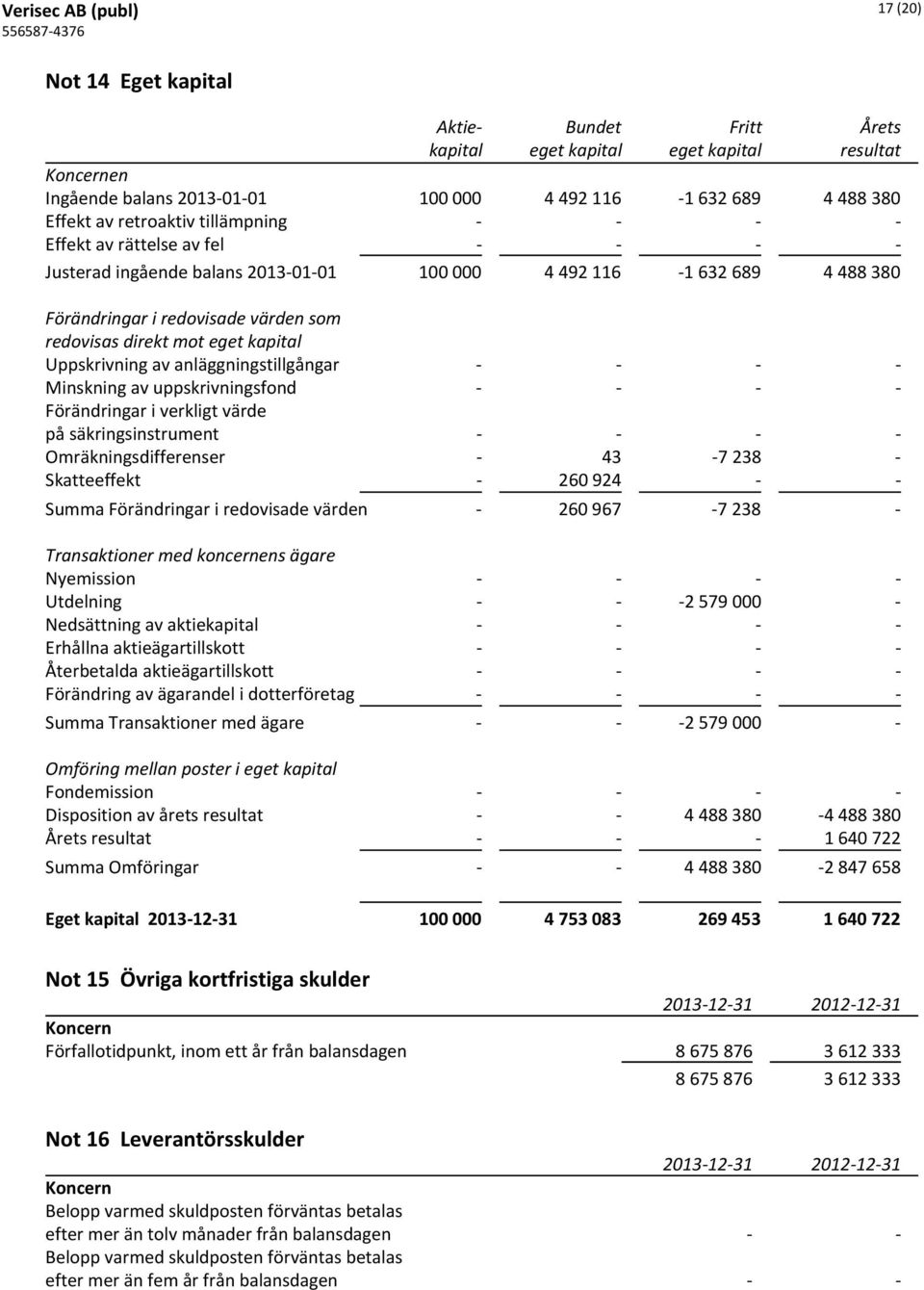 eget kapital Uppskrivning av anläggningstillgångar - - - - Minskning av uppskrivningsfond - - - - Förändringar i verkligt värde på säkringsinstrument - - - - Omräkningsdifferenser - 43-7 238 -