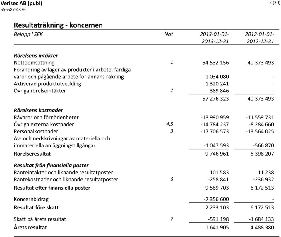 förnödenheter -13 990 959-11 559 731 Övriga externa kostnader 4,5-14 784 237-8 284 660 Personalkostnader 3-17 706 573-13 564 025 Av- och nedskrivningar av materiella och immateriella