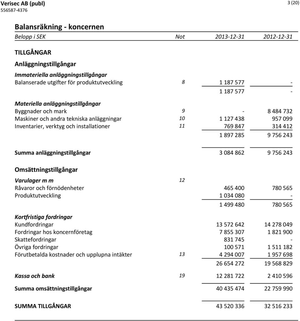 756 243 Summa anläggningstillgångar 3 084 862 9 756 243 Omsättningstillgångar Varulager m m 12 Råvaror och förnödenheter 465 400 780 565 Produktutveckling 1 034 080-1 499 480 780 565 Kortfristiga