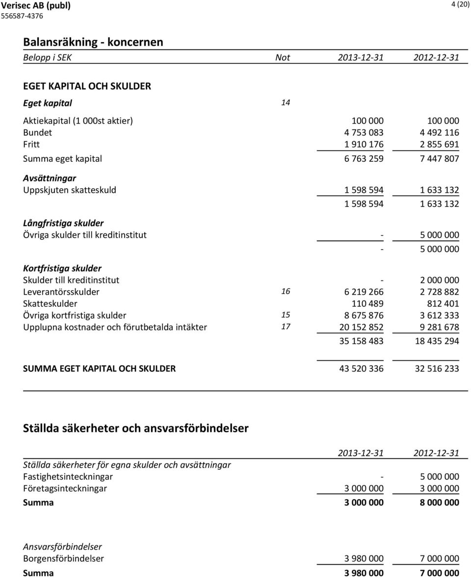 000 Kortfristiga skulder Skulder till kreditinstitut - 2 000 000 Leverantörsskulder 16 6 219 266 2 728 882 Skatteskulder 110 489 812 401 Övriga kortfristiga skulder 15 8 675 876 3 612 333 Upplupna