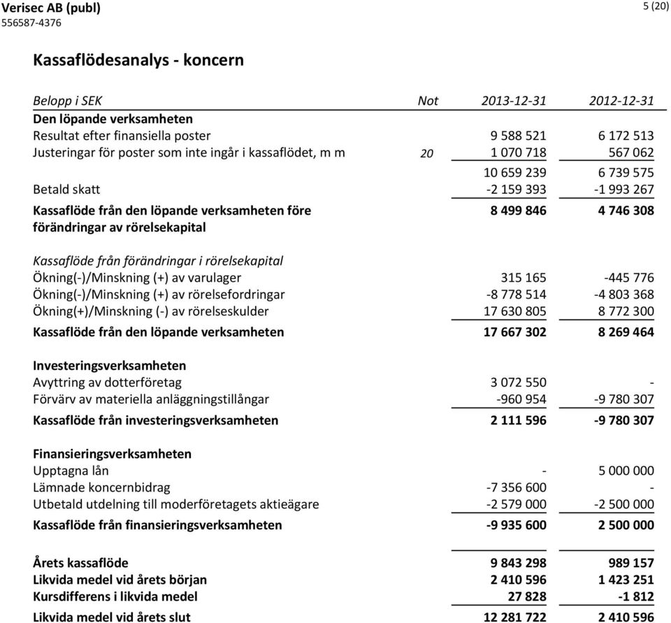 Kassaflöde från förändringar i rörelsekapital Ökning(-)/Minskning (+) av varulager 315 165-445 776 Ökning(-)/Minskning (+) av rörelsefordringar -8 778 514-4 803 368 Ökning(+)/Minskning (-) av