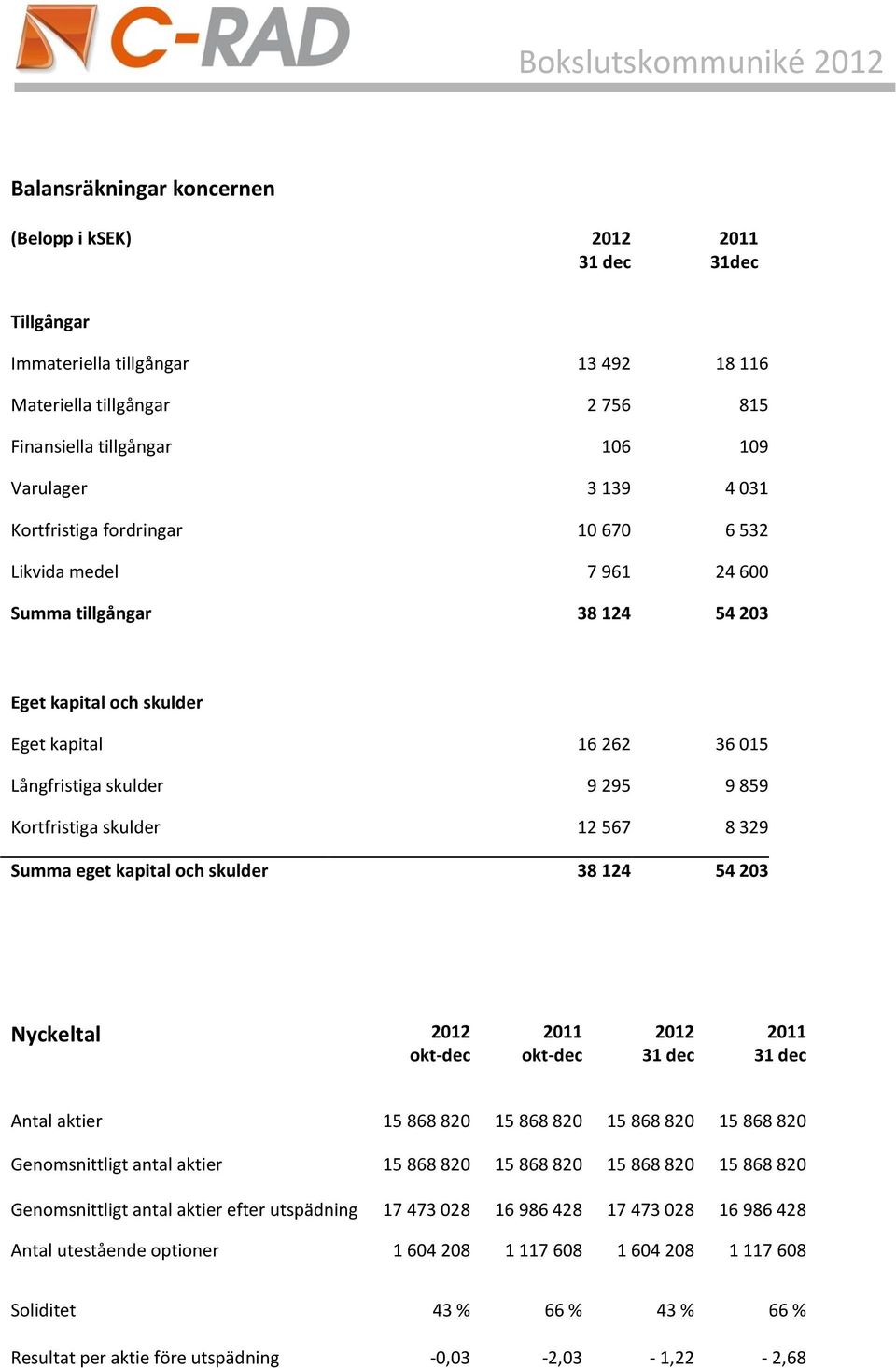 skulder 12 567 8 329 Summa eget kapital och skulder 38 124 54 203 Nyckeltal 2012 2012 31 dec 31 dec Antal aktier 15 868 820 15 868 820 15 868 820 15 868 820 Genomsnittligt antal aktier 15 868 820 15