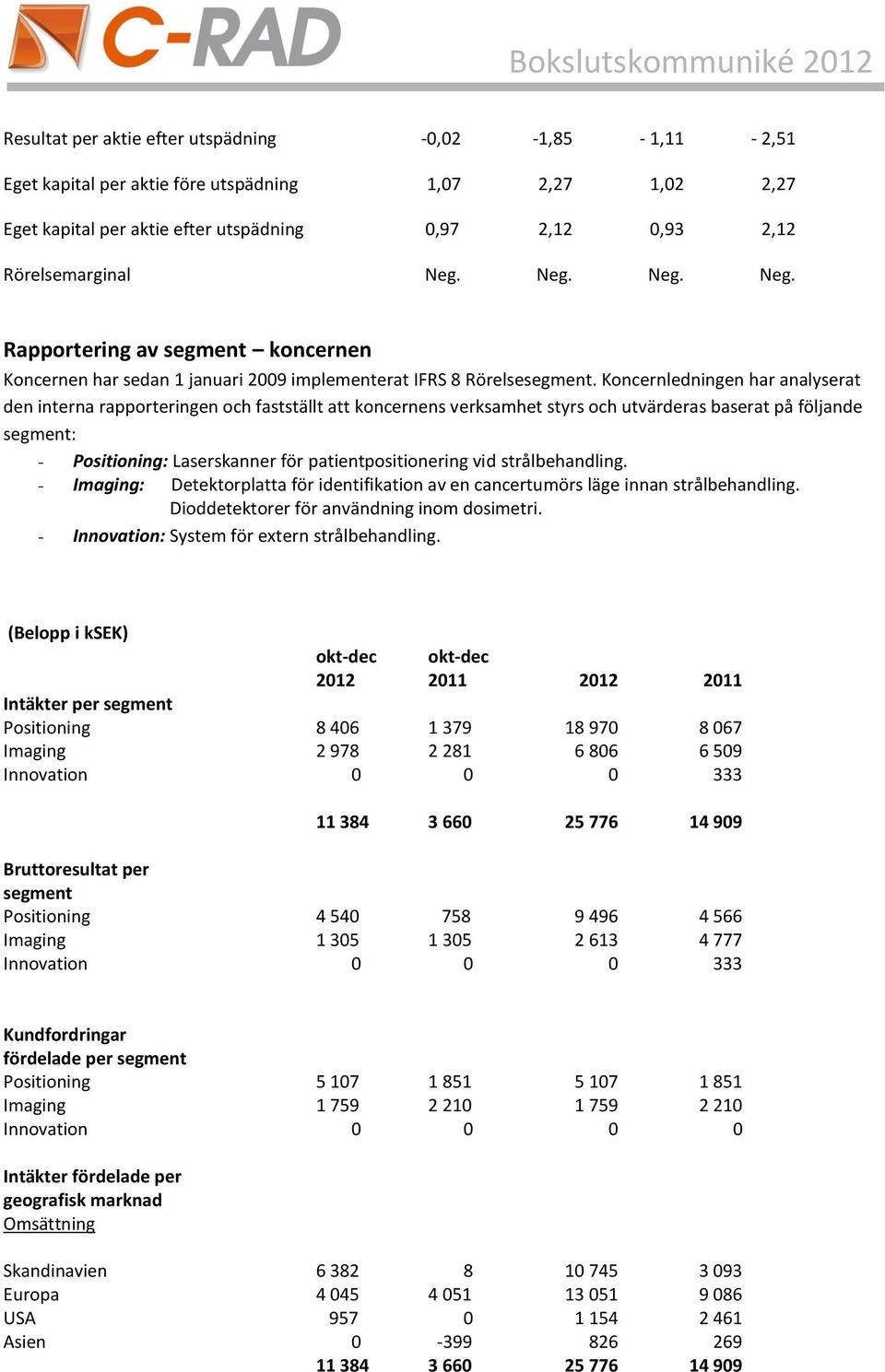 Koncernledningen har analyserat den interna rapporteringen och fastställt att koncernens verksamhet styrs och utvärderas baserat på följande segment: - Positioning: Laserskanner för