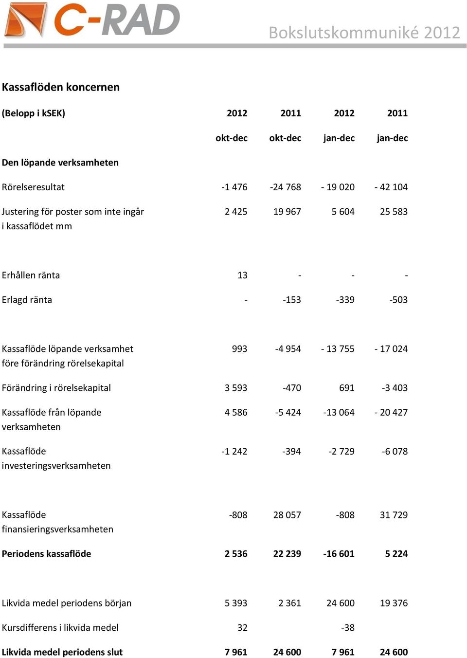 403 Kassaflöde från löpande verksamheten Kassaflöde investeringsverksamheten 4 586-5 424-13 064-20 427-1 242-394 -2 729-6 078 Kassaflöde finansieringsverksamheten -808 28 057-808 31 729