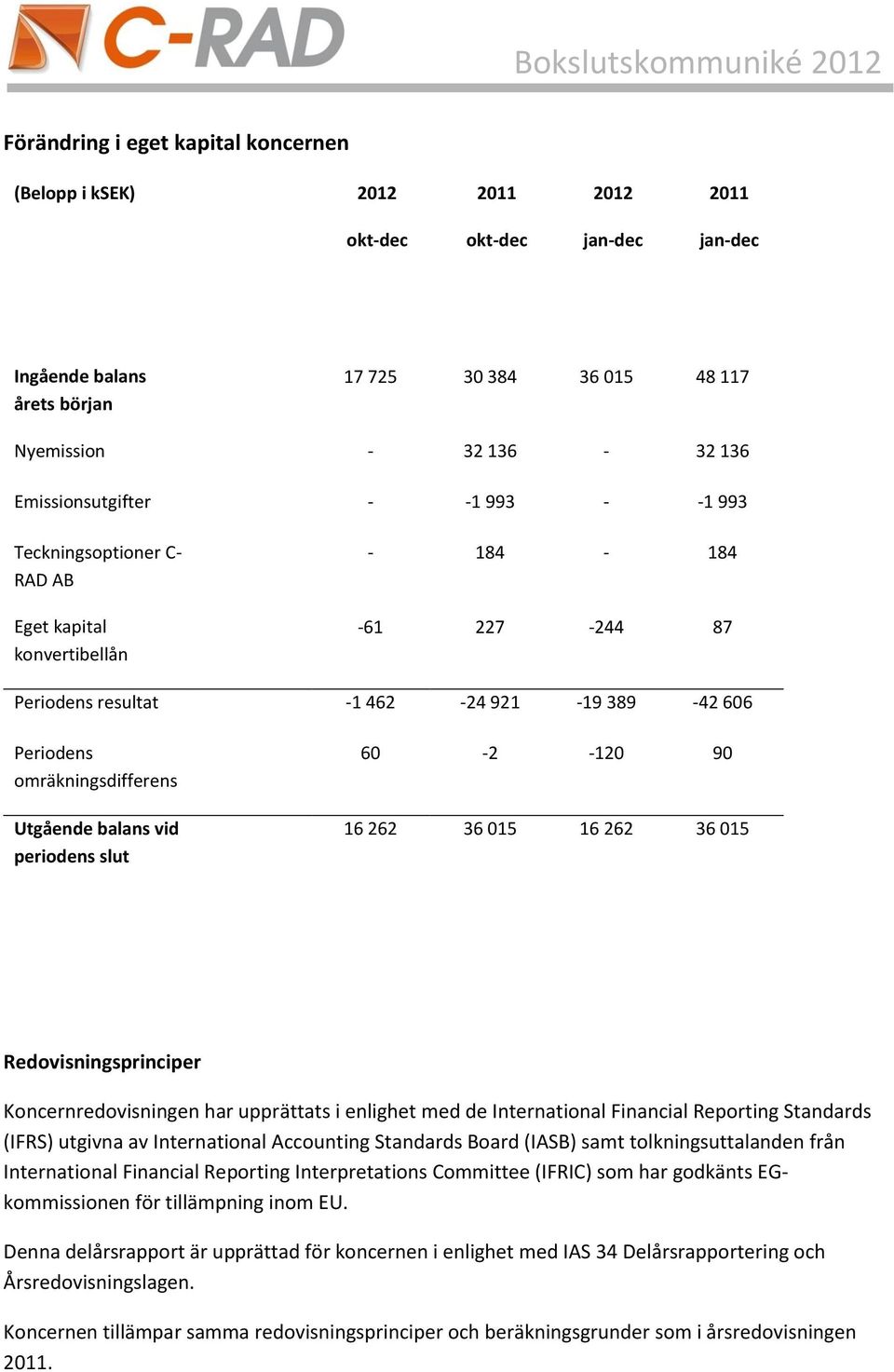 015 16 262 36 015 Redovisningsprinciper Koncernredovisningen har upprättats i enlighet med de International Financial Reporting Standards (IFRS) utgivna av International Accounting Standards Board