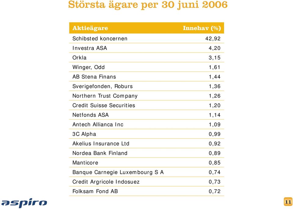 Securities 1,20 Netfonds ASA 1,14 Antech Allianca Inc 109 1,09 3C Alpha 0,99 Akelius Insurance Ltd 0,92 Nordea