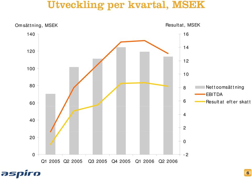 Nettoomsättning EBITDA 6 Resultat efter skatt 4 2