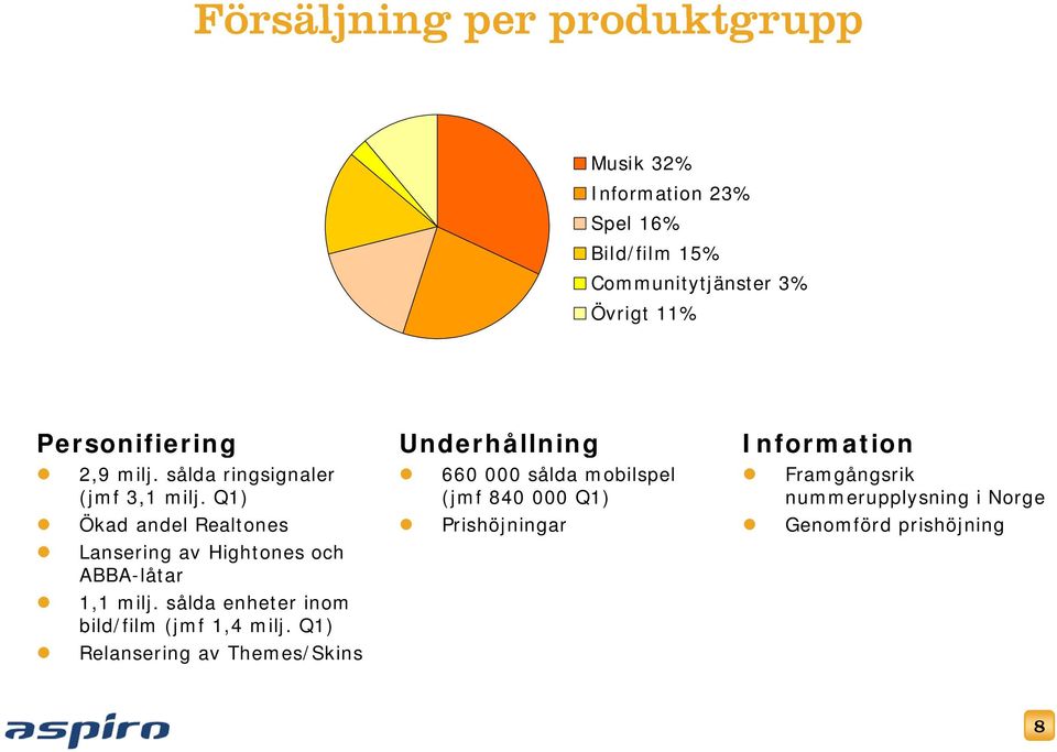 Q1) Ökad andel Realtones Lansering av Hightones och ABBA-låtar 1,1 milj.
