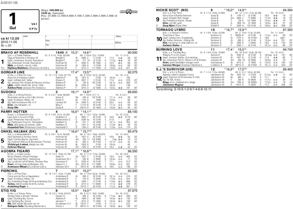 Berglöf E År 26/6-2 1/ 2140 1 17,3 cx 28 25 Uppf: Johansson Arnold, Åsensruk Berglöf E Åm 7/7-10 2/ 2100 4 17,2 g xx 76 30 1 Äg: Johansson Arnold, Åsensruk ultman M F 30/8-5 6/ 1640 2 15,3 xc 69 25