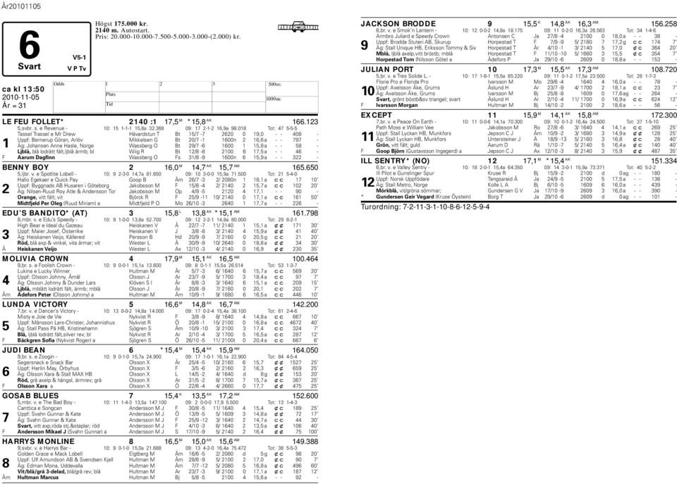 018 Tot: 47 5-5-5 Tassel Trassel e Mr Drew åvardstun T Bt 15/7-7 2620 0 19,0 - - 408 - Uppf: Bernerup Göran, Arlöv Mikkelsen G Bt 20/7-1 1600n 2 16,6 a - - 797-1 Äg: Johansen Anne asle, Norge Wasserg