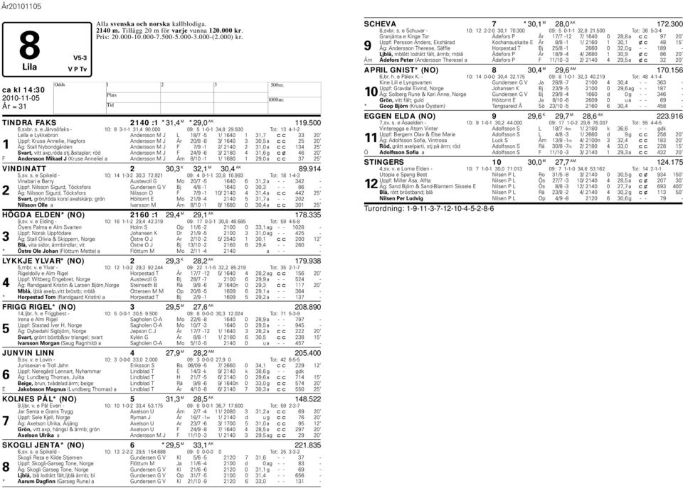 500 Tot: 13 4-1-2 Lella e Lykkeron Andersson M J L 18/7-5 1/ 1640 1 31,7 cc 33 20 Uppf: Kruse Annelie, agfors Andersson M J År 20/8-8 3/ 1640 3 30,5 a cc 25 20 1 Äg: Stall Nyondgården Andersson M J F