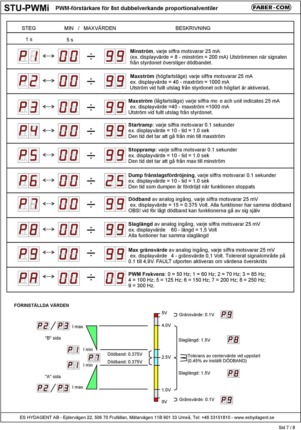 Maxström (lågfartsläge) varje siffra mo e ach unit indicates 25 ma ex. displayvärde =40 - maxström =1000 ma Utström vid fullt utslag från styrdonet. Startramp: varje siffra motsvarar 0.1 sekunder ex.