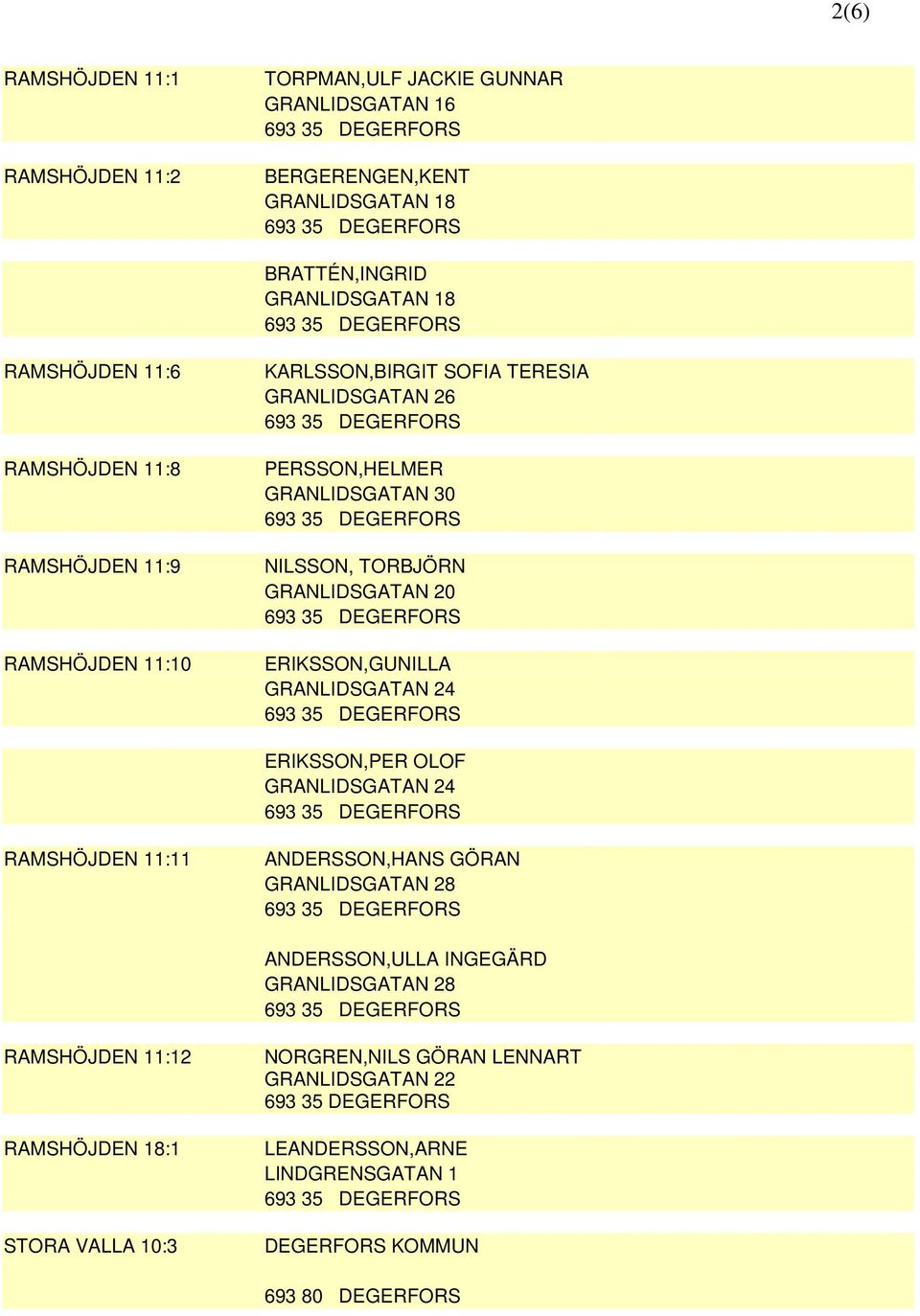 TORBJÖRN GRANLIDSGATAN 20 ERIKSSON,GUNILLA GRANLIDSGATAN 24 ERIKSSON,PER OLOF GRANLIDSGATAN 24 RAMSHÖJDEN 11:11 ANDERSSON,HANS GÖRAN GRANLIDSGATAN 28