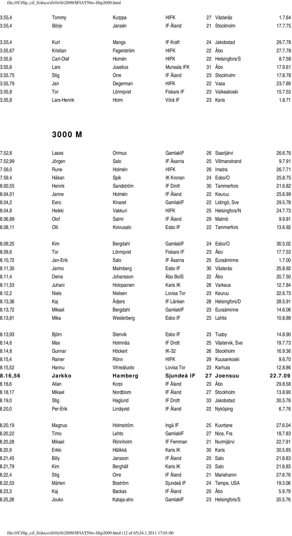 55,8 Lars-Henrik Holm Vörå IF 23 Karis 1.8.71 3000 M 7.52,8 Lasse Orimus GamlakIF 26 Saarijärvi 26.6.76 7.52,99 Jörgen Salo IF Åsarna 25 Villmanstrand 9.7.91 7.56,0 Rune Holmén HIFK 26 Imatra 26.7.71 7.