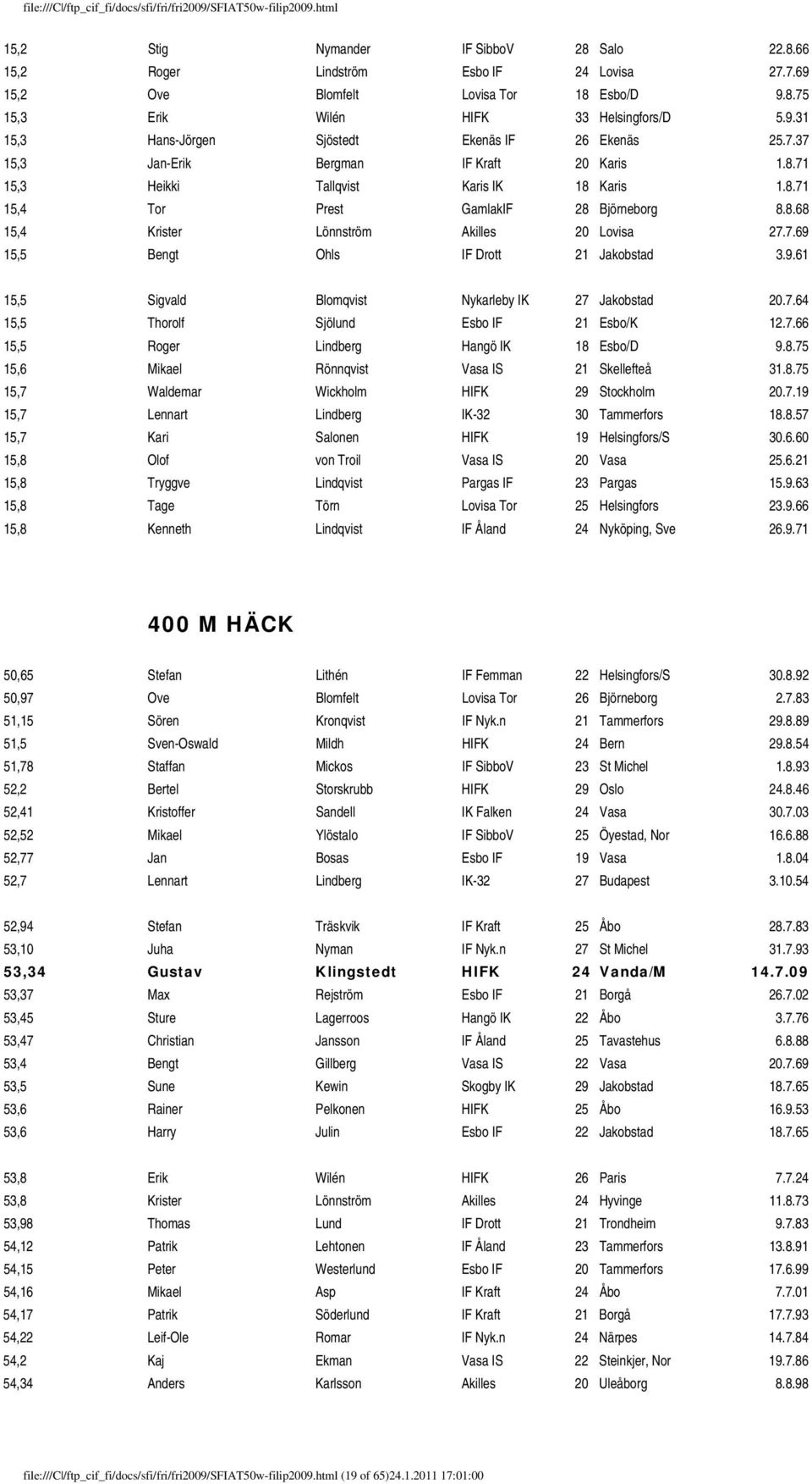 9.61 15,5 Sigvald Blomqvist Nykarleby IK 27 Jakobstad 20.7.64 15,5 Thorolf Sjölund Esbo IF 21 Esbo/K 12.7.66 15,5 Roger Lindberg Hangö IK 18 Esbo/D 9.8.75 15,6 Mikael Rönnqvist Vasa IS 21 Skellefteå 31.