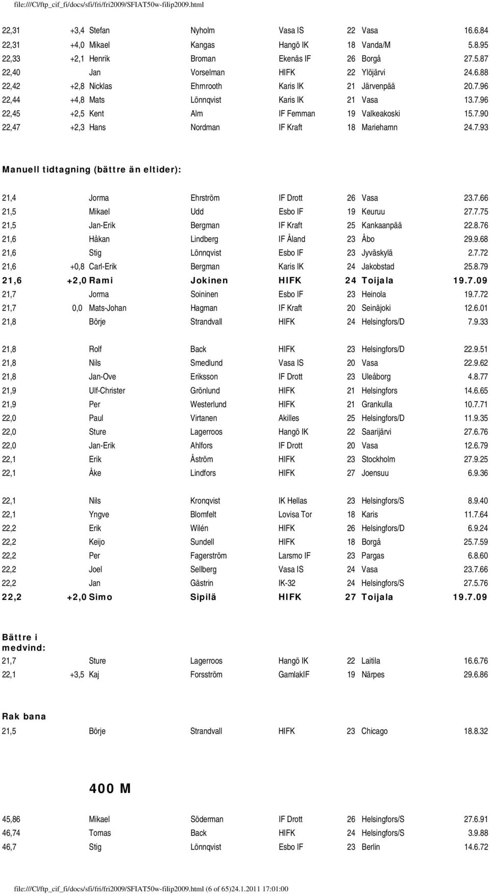 7.66 21,5 Mikael Udd Esbo IF 19 Keuruu 27.7.75 21,5 Jan-Erik Bergman IF Kraft 25 Kankaanpää 22.8.76 21,6 Håkan Lindberg IF Åland 23 Åbo 29.9.68 21,6 Stig Lönnqvist Esbo IF 23 Jyväskylä 2.7.72 21,6 +0,8 Carl-Erik Bergman Karis IK 24 Jakobstad 25.