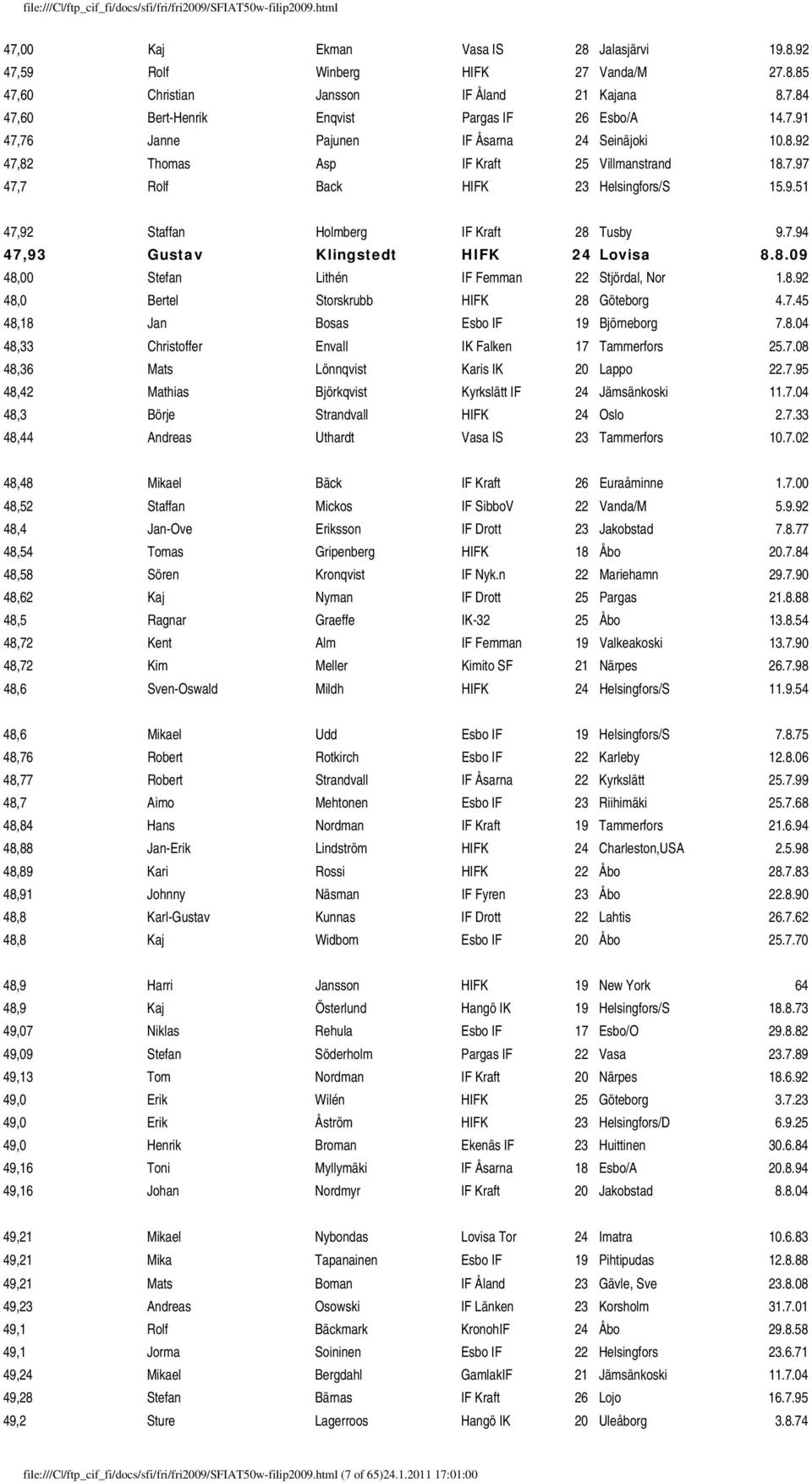 8.92 48,0 Bertel Storskrubb HIFK 28 Göteborg 4.7.45 48,18 Jan Bosas Esbo IF 19 Björneborg 7.8.04 48,33 Christoffer Envall IK Falken 17 Tammerfors 25.7.08 48,36 Mats Lönnqvist Karis IK 20 Lappo 22.7.95 48,42 Mathias Björkqvist Kyrkslätt IF 24 Jämsänkoski 11.