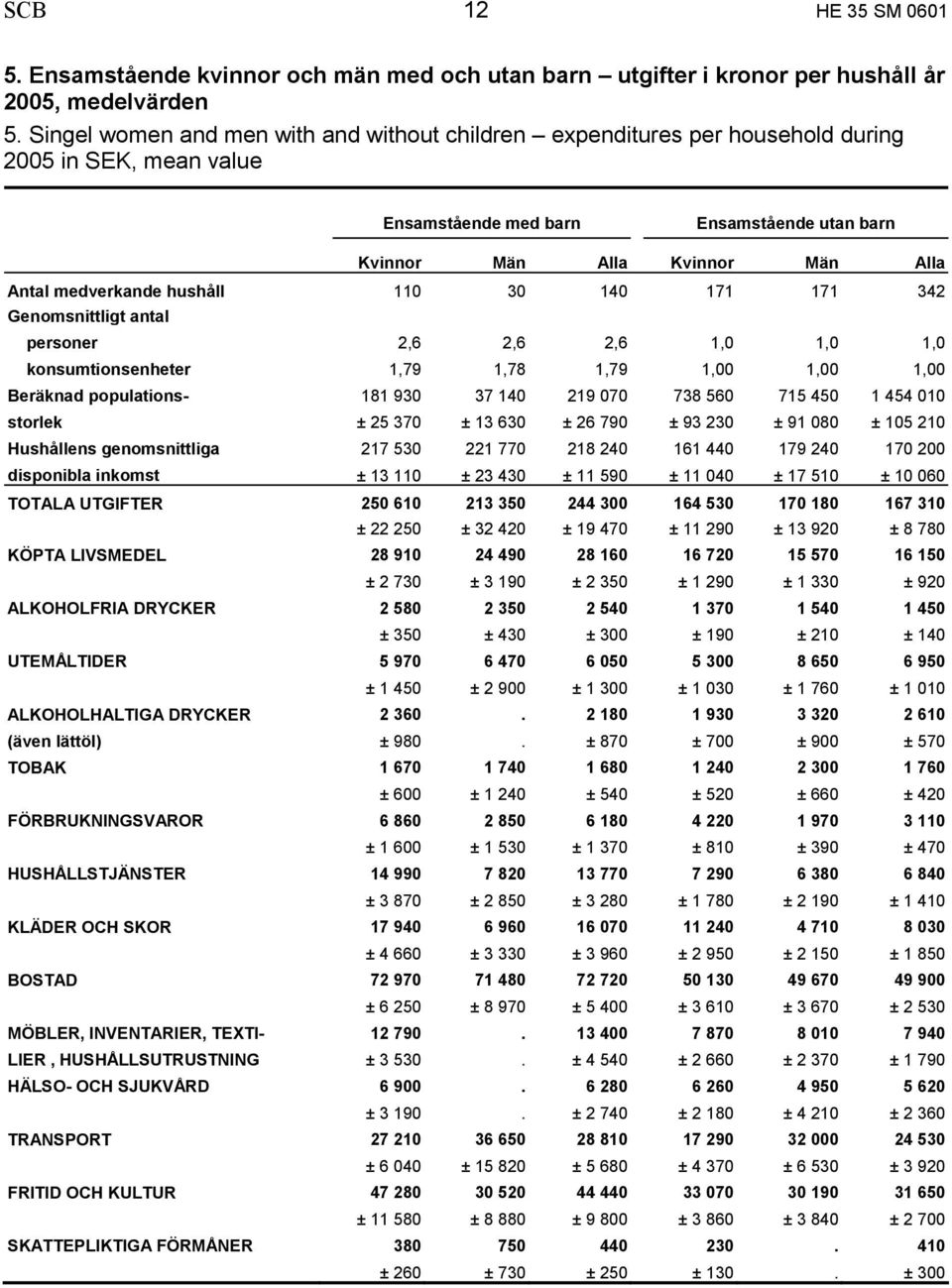 medverkande hushåll 110 30 140 171 171 342 Genomsnittligt antal personer 2,6 2,6 2,6 1,0 1,0 1,0 konsumtionsenheter 1,79 1,78 1,79 1,00 1,00 1,00 Beräknad populations- 181 930 37 140 219 070 738 560