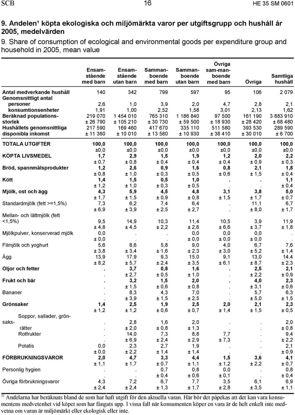 barn Övriga sam-manboende med barn Övriga Samtliga hushåll Antal medverkande hushåll 140 342 799 597 95 106 2 079 Genomsnittligt antal personer 2,6 1,0 3,9 2,0 4,7 2,8 2,1 konsumtionsenheter 1,91