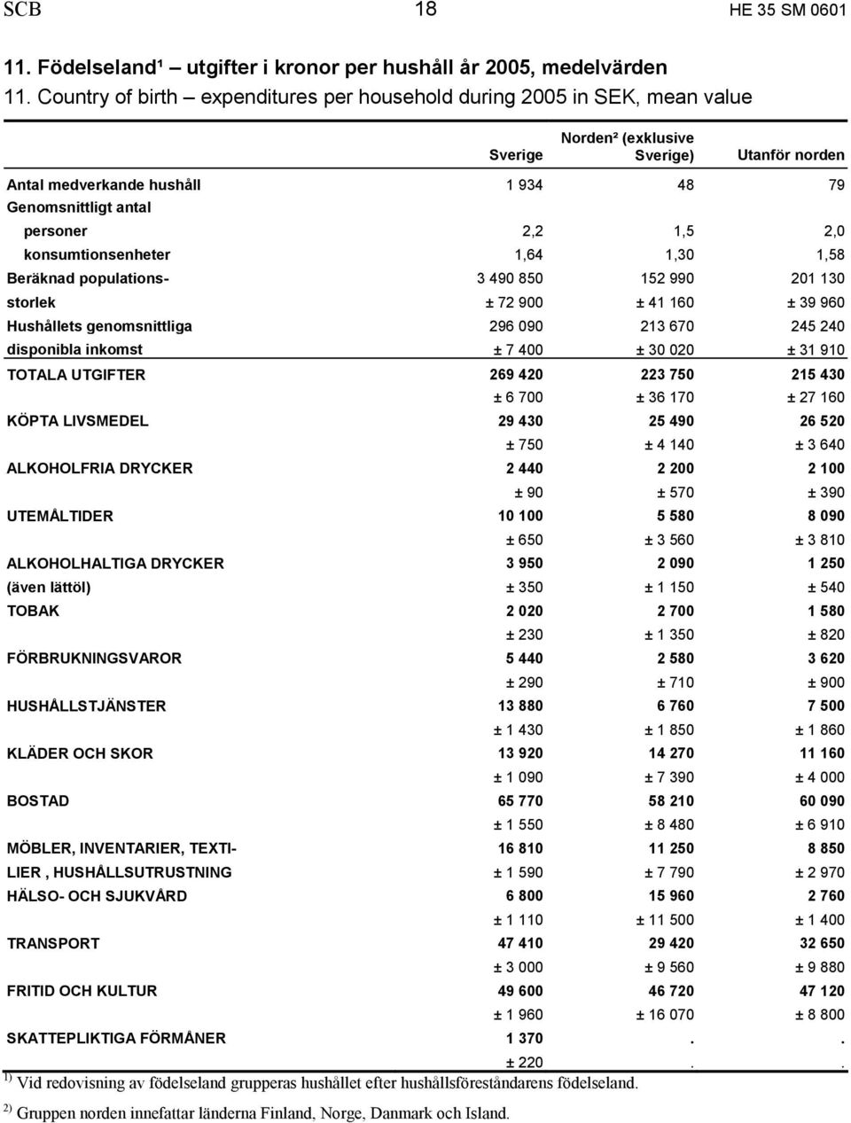 1,5 2,0 konsumtionsenheter 1,64 1,30 1,58 Beräknad populations- 3 490 850 152 990 201 130 storlek ± 72 900 ± 41 160 ± 39 960 Hushållets genomsnittliga 296 090 213 670 245 240 disponibla inkomst ± 7