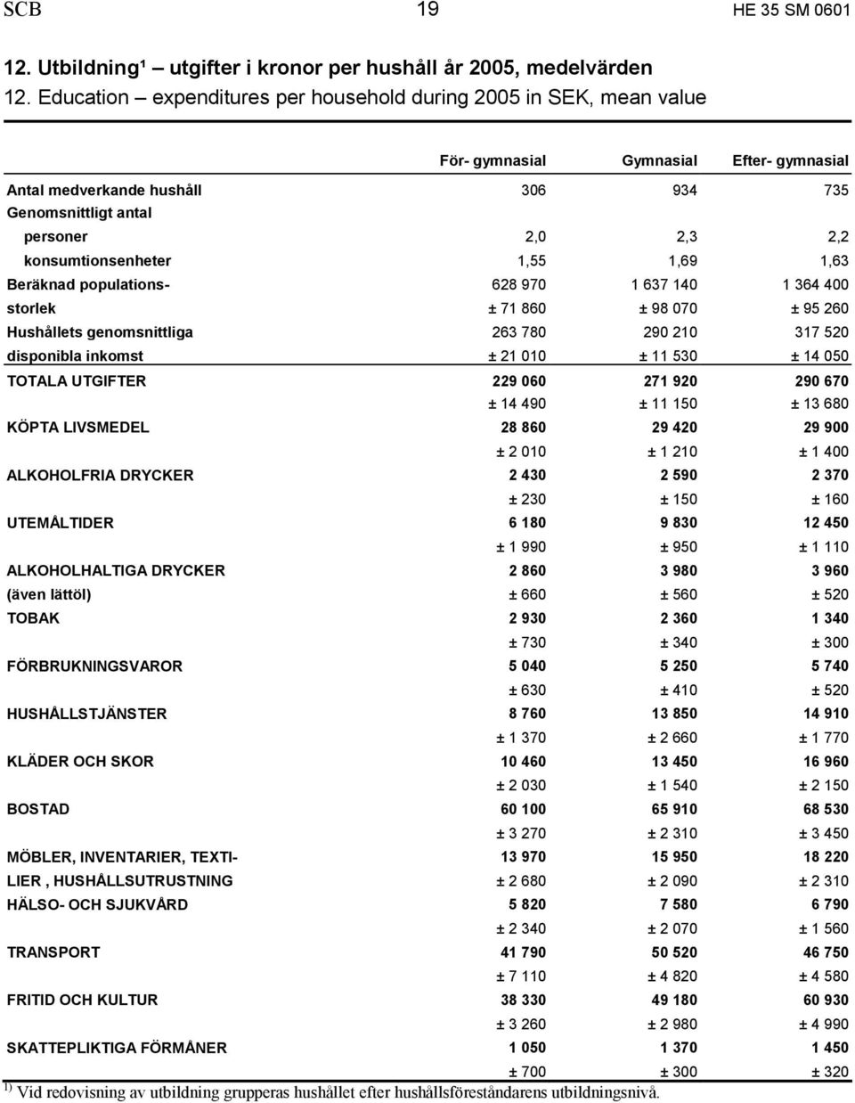 konsumtionsenheter 1,55 1,69 1,63 Beräknad populations- 628 970 1 637 140 1 364 400 storlek ± 71 860 ± 98 070 ± 95 260 Hushållets genomsnittliga 263 780 290 210 317 520 disponibla inkomst ± 21 010 ±