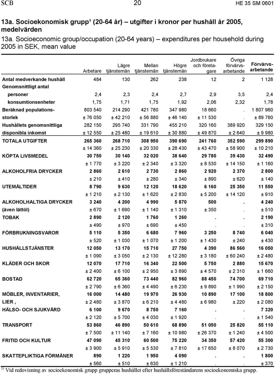 Arbetare tjänstemän tjänstemän tjänstemän Antal medverkande hushåll 484 130 262 238 12 2 1 128 Genomsnittligt antal personer 2,4 2,3 2,4 2,7 2,9 3,5 2,4 konsumtionsenheter 1,75 1,71 1,75 1,92 2,06