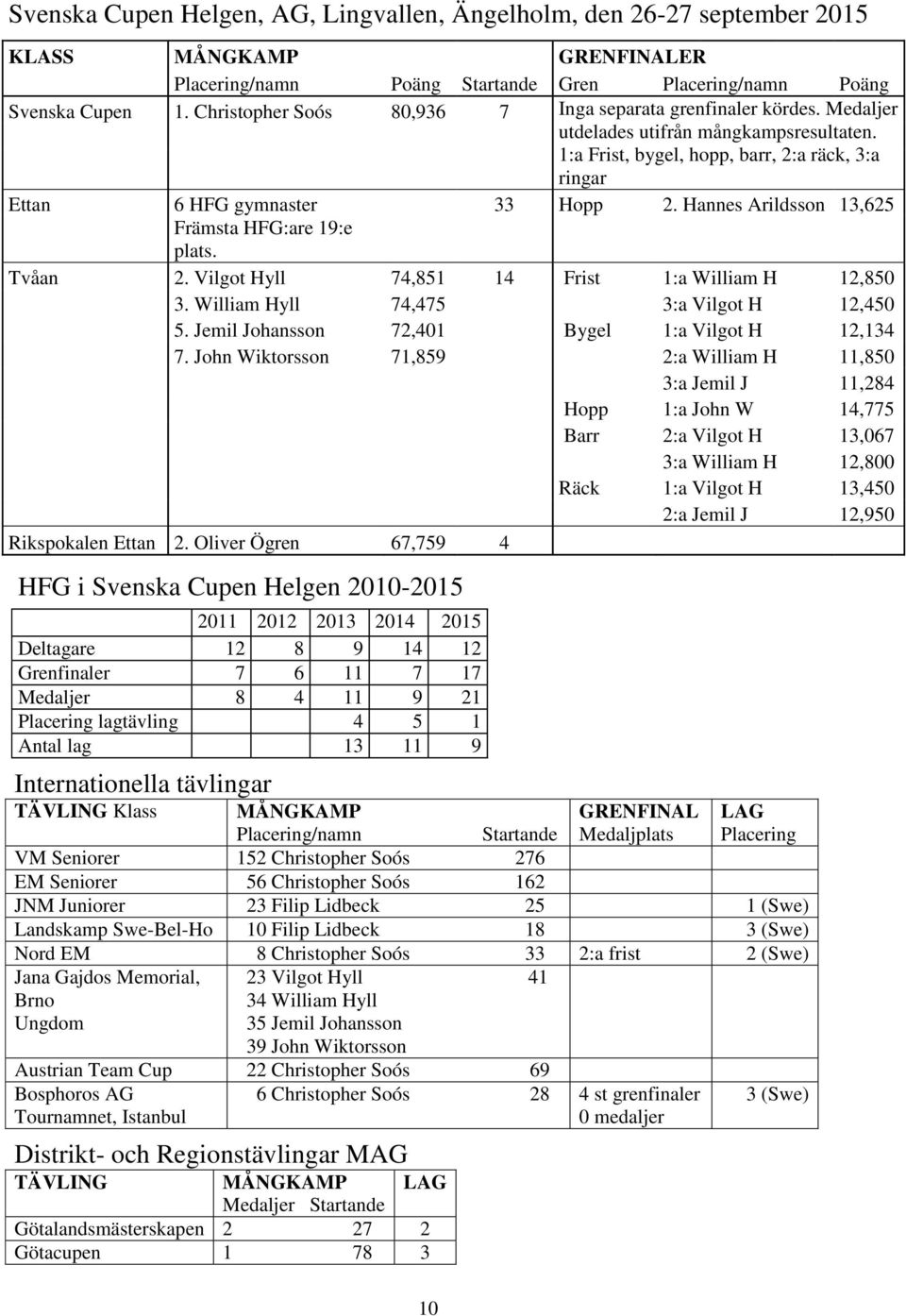 Hannes Arildsson 13,625 Främsta HFG:are 19:e plats. Tvåan 2. Vilgot Hyll 74,851 14 Frist 1:a William H 12,850 3. William Hyll 74,475 3:a Vilgot H 12,450 5.