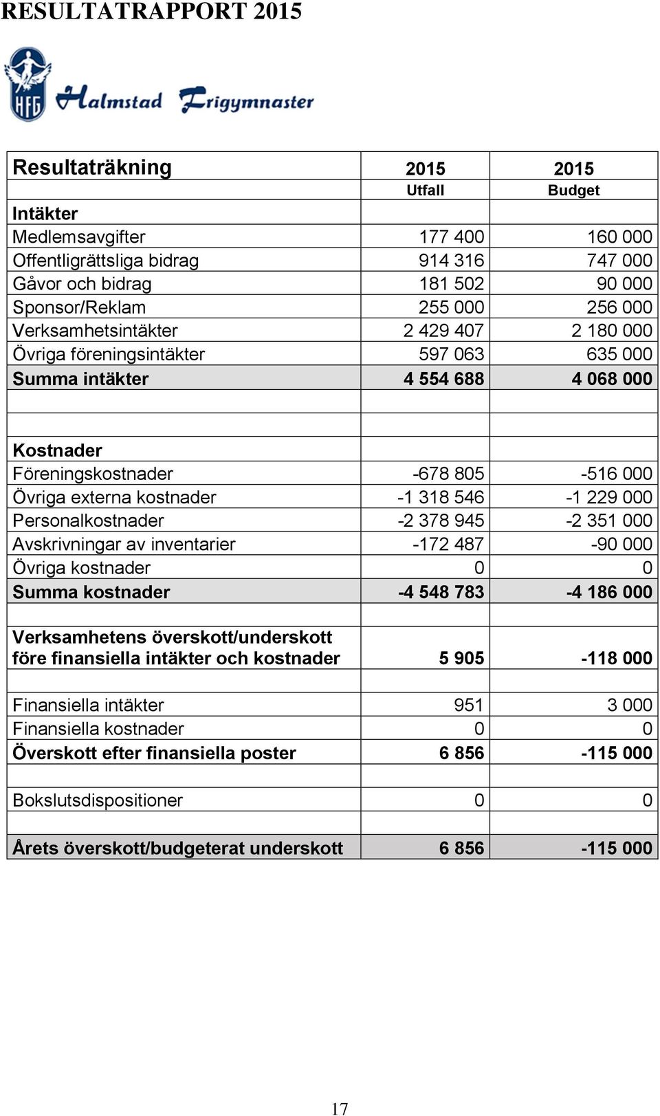 318 546-1 229 000 Personalkostnader -2 378 945-2 351 000 Avskrivningar av inventarier -172 487-90 000 Övriga kostnader 0 0 Summa kostnader -4 548 783-4 186 000 Verksamhetens överskott/underskott före