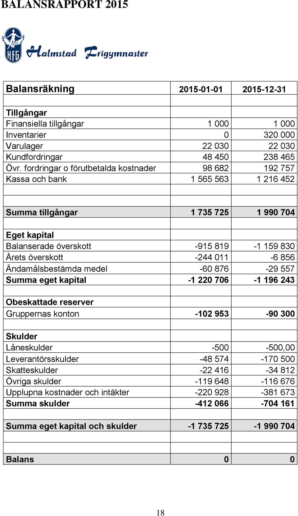 011-6 856 Ändamålsbestämda medel -60 876-29 557 Summa eget kapital -1 220 706-1 196 243 Obeskattade reserver Gruppernas konton -102 953-90 300 Skulder Låneskulder -500-500,00 Leverantörsskulder -48