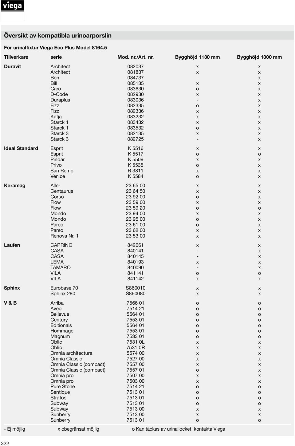 Bygghöjd 1130 mm Bygghöjd 1300 mm Duravit Architect 082037 x x Architect 081837 x x Ben 084737 - x Bill 085135 x x Caro 083630 o x D-Code 082930 x x Duraplus 083036 - x Fizz 082335 o x Fizz 082336 x