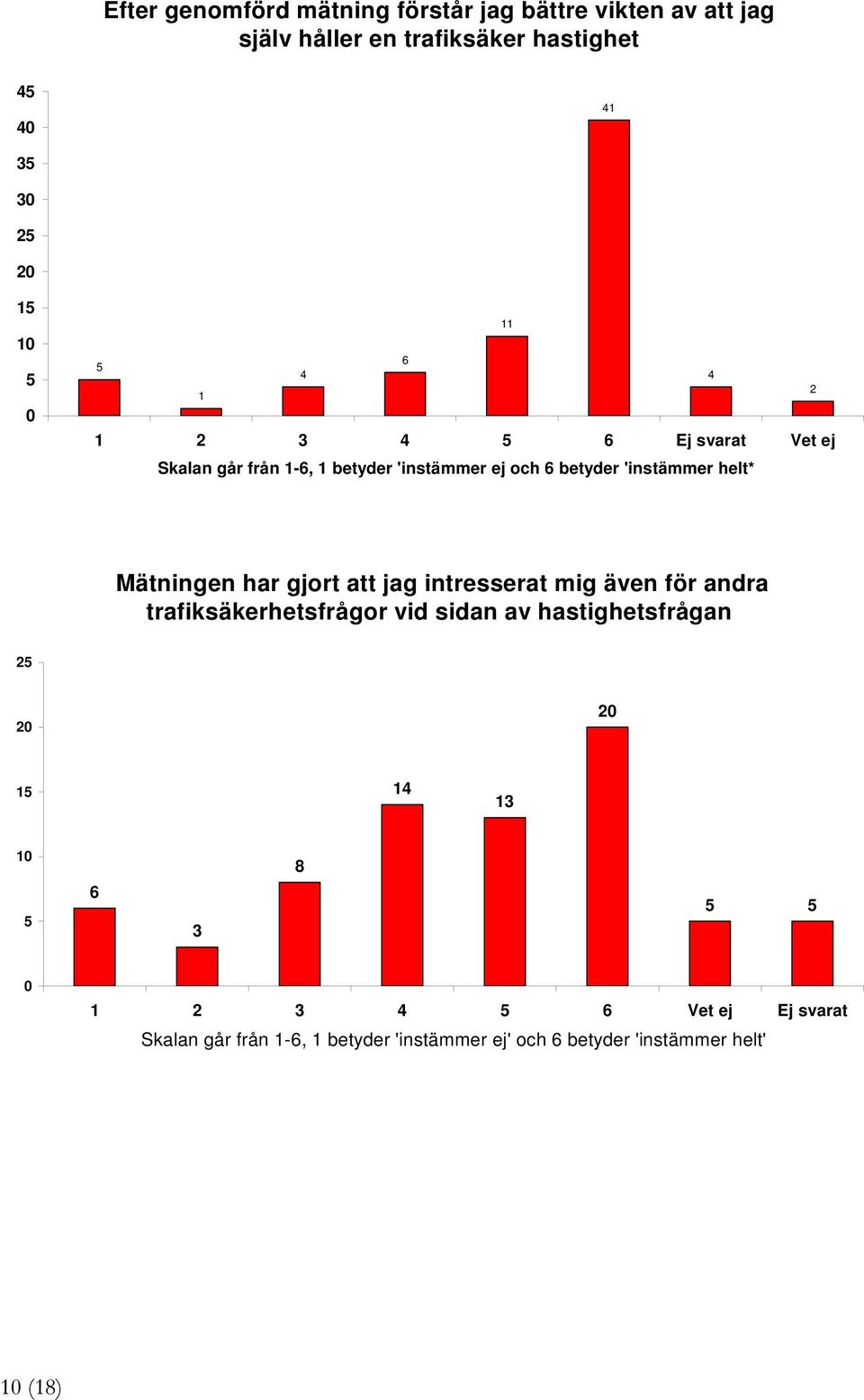 Mätningen har gjort att jag intresserat mig även för andra trafiksäkerhetsfrågor vid sidan av hastighetsfrågan 2 1 14