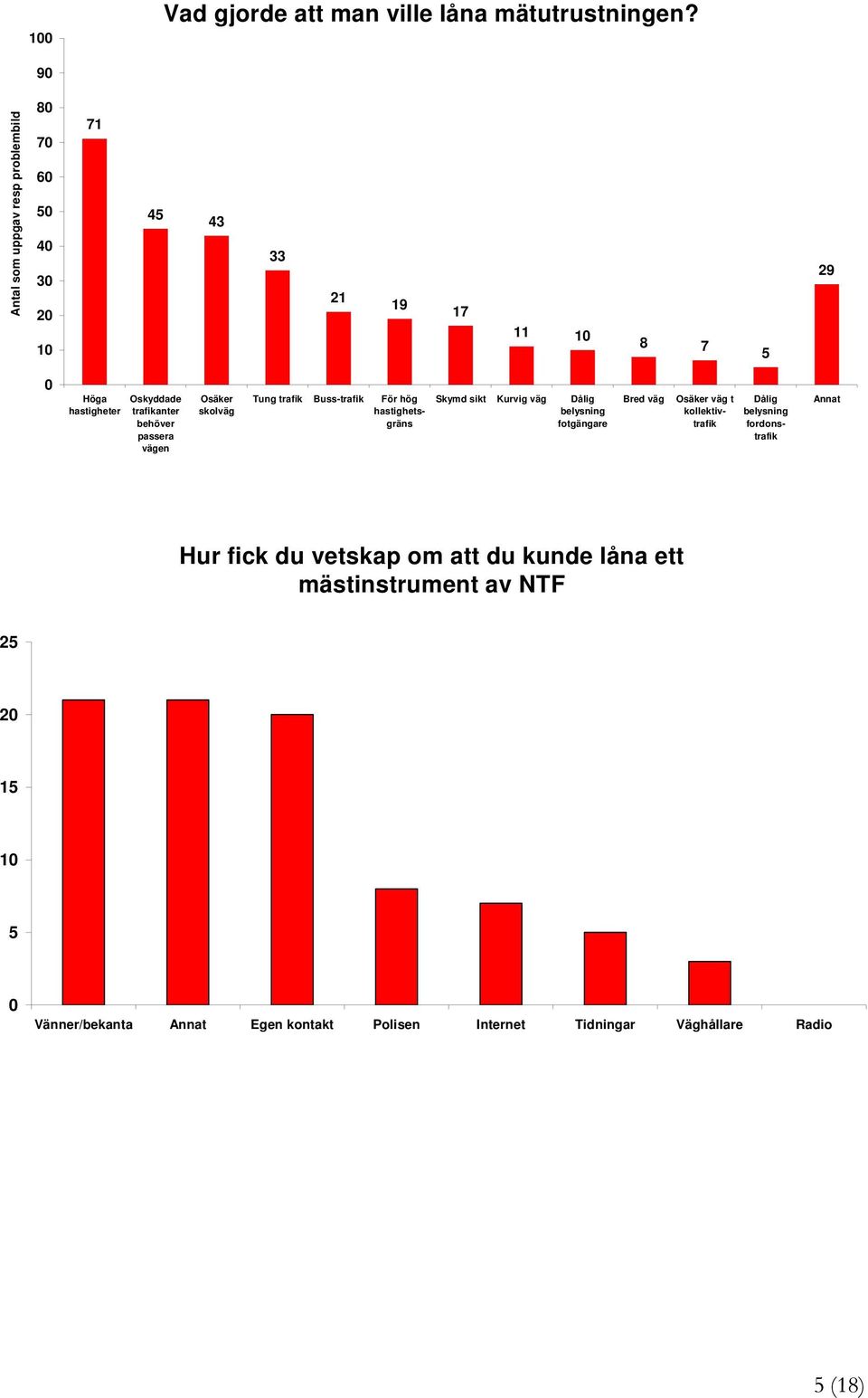 passera vägen Osäker skolväg Tung trafik Buss-trafik För hög hastighetsgräns Skymd sikt Kurvig väg Dålig belysning fotgängare Bred