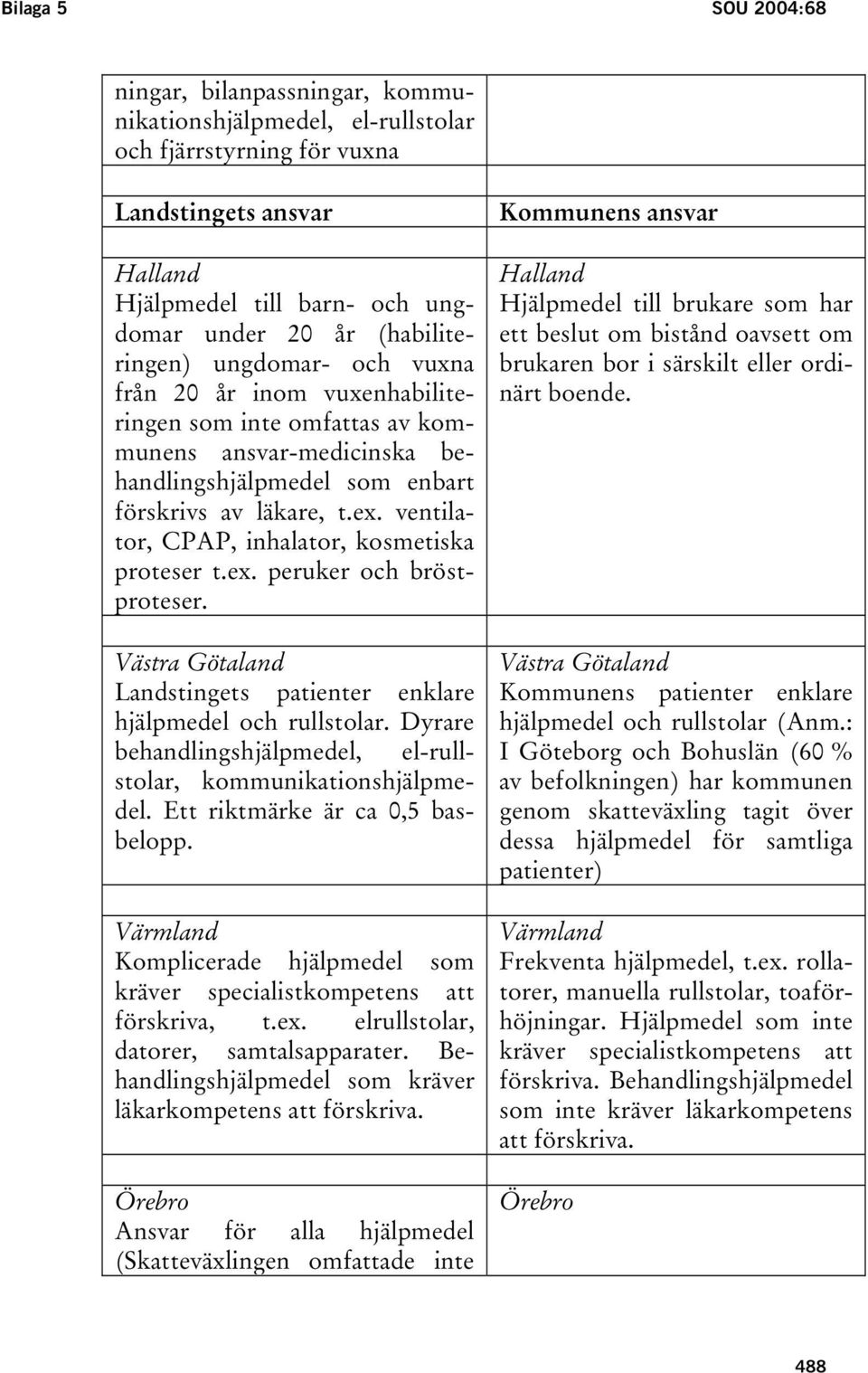 ventilator, CPAP, inhalator, kosmetiska proteser t.ex. peruker och bröstproteser. Västra Götaland Landstingets patienter enklare hjälpmedel och rullstolar.