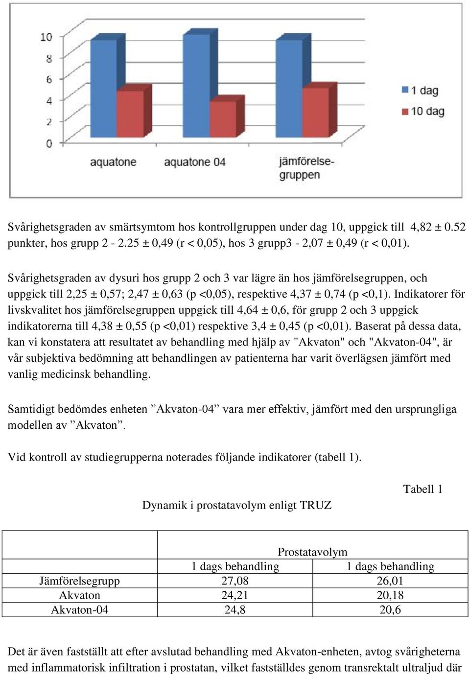 Indikatorer för livskvalitet hos jämförelsegruppen uppgick till 4,64 ± 0,6, för grupp 2 och 3 uppgick indikatorerna till 4,38 ± 0,55 (p <0,01) respektive 3,4 ± 0,45 (p <0,01).