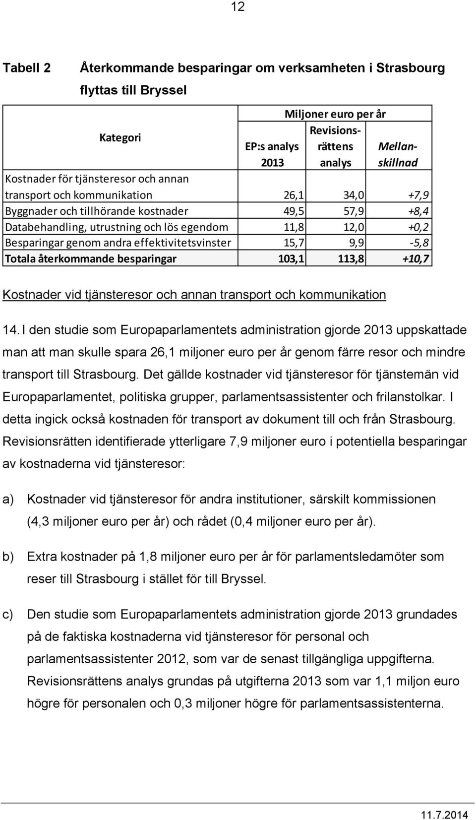 effektivitetsvinster 15,7 9,9-5,8 Totala återkommande besparingar 103,1 113,8 +10,7 Kostnader vid tjänsteresor och annan transport och kommunikation 14.