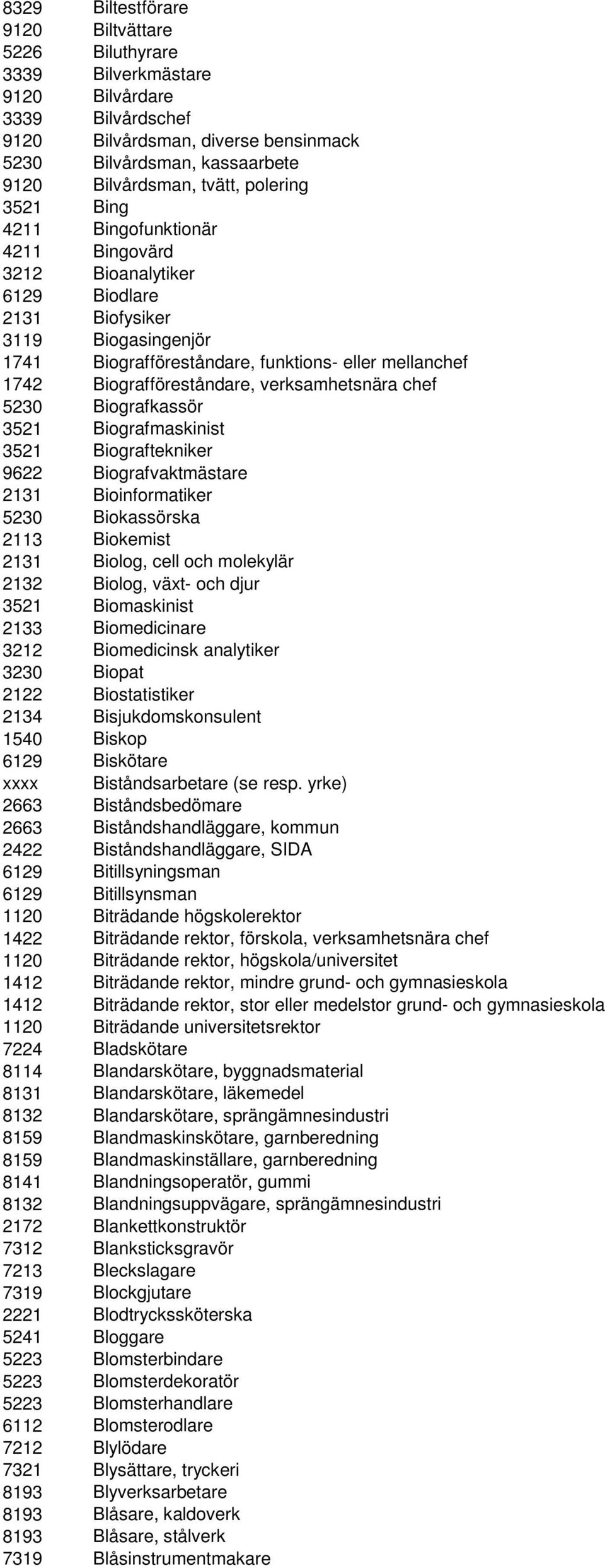 Biografföreståndare, verksamhetsnära chef 5230 Biografkassör 3521 Biografmaskinist 3521 Biograftekniker 9622 Biografvaktmästare 2131 Bioinformatiker 5230 Biokassörska 2113 Biokemist 2131 Biolog, cell