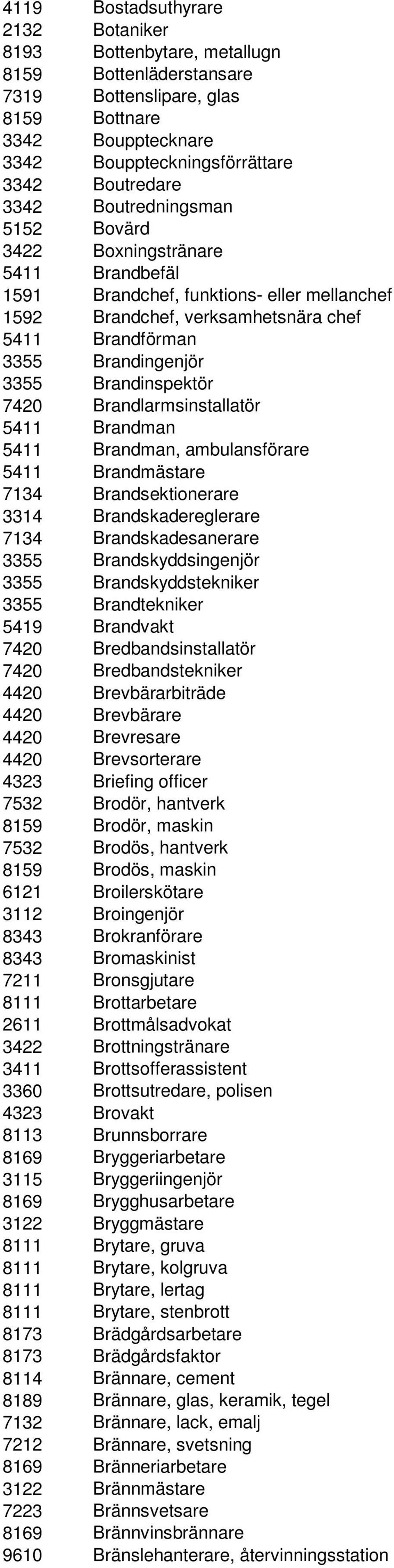 Brandinspektör 7420 Brandlarmsinstallatör 5411 Brandman 5411 Brandman, ambulansförare 5411 Brandmästare 7134 Brandsektionerare 3314 Brandskadereglerare 7134 Brandskadesanerare 3355