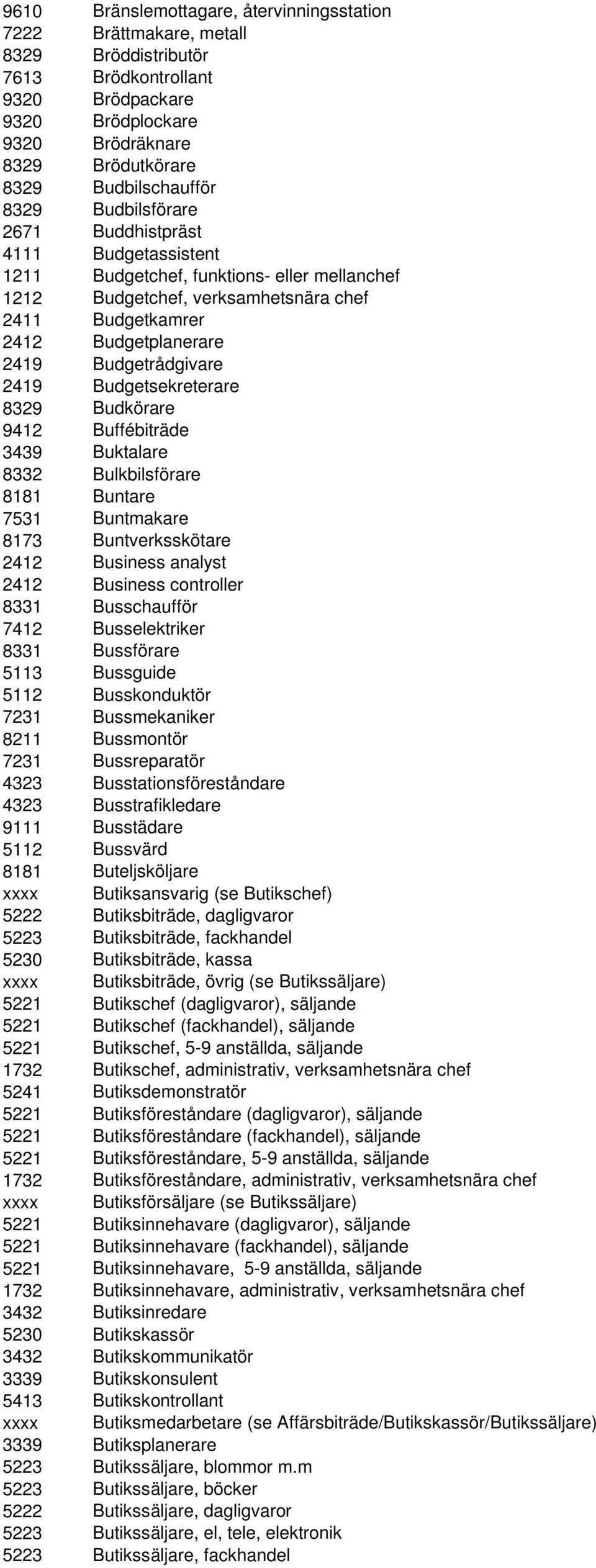 2419 Budgetrådgivare 2419 Budgetsekreterare 8329 Budkörare 9412 Buffébiträde 3439 Buktalare 8332 Bulkbilsförare 8181 Buntare 7531 Buntmakare 8173 Buntverksskötare 2412 Business analyst 2412 Business