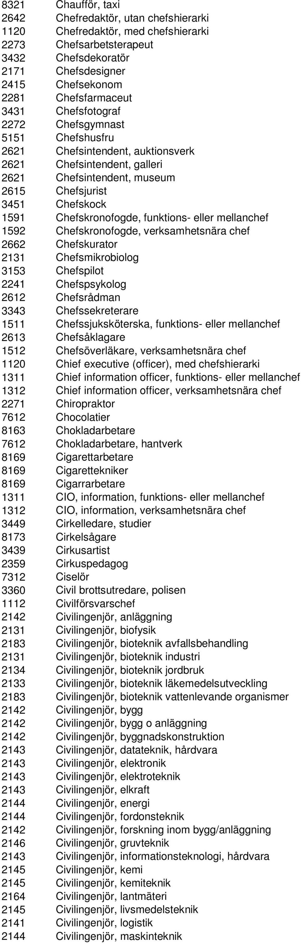 funktions- eller mellanchef 1592 Chefskronofogde, verksamhetsnära chef 2662 Chefskurator 2131 Chefsmikrobiolog 3153 Chefspilot 2241 Chefspsykolog 2612 Chefsrådman 3343 Chefssekreterare 1511