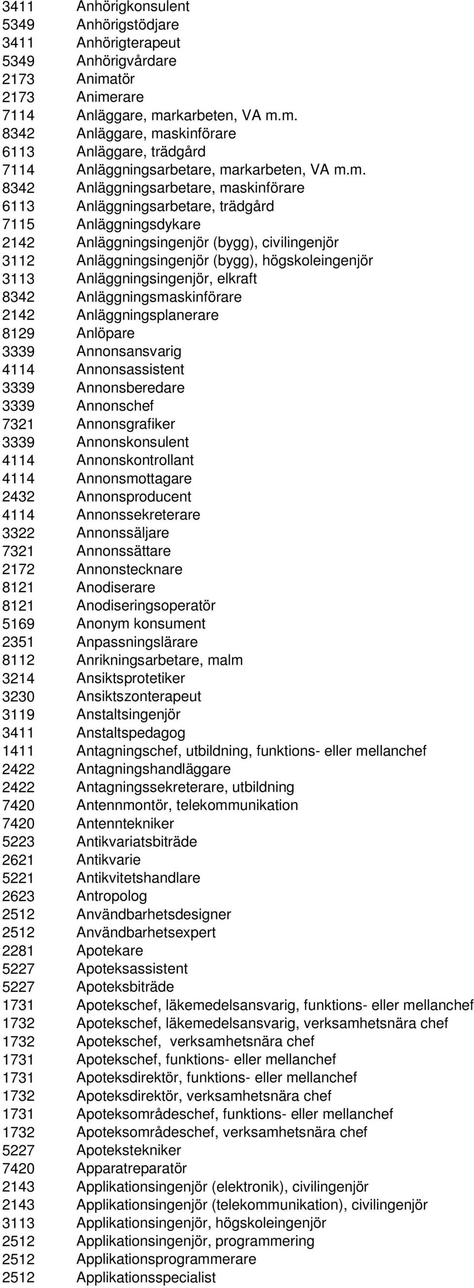 3113 Anläggningsingenjör, elkraft 8342 Anläggningsmaskinförare 2142 Anläggningsplanerare 8129 Anlöpare 3339 Annonsansvarig 4114 Annonsassistent 3339 Annonsberedare 3339 Annonschef 7321 Annonsgrafiker