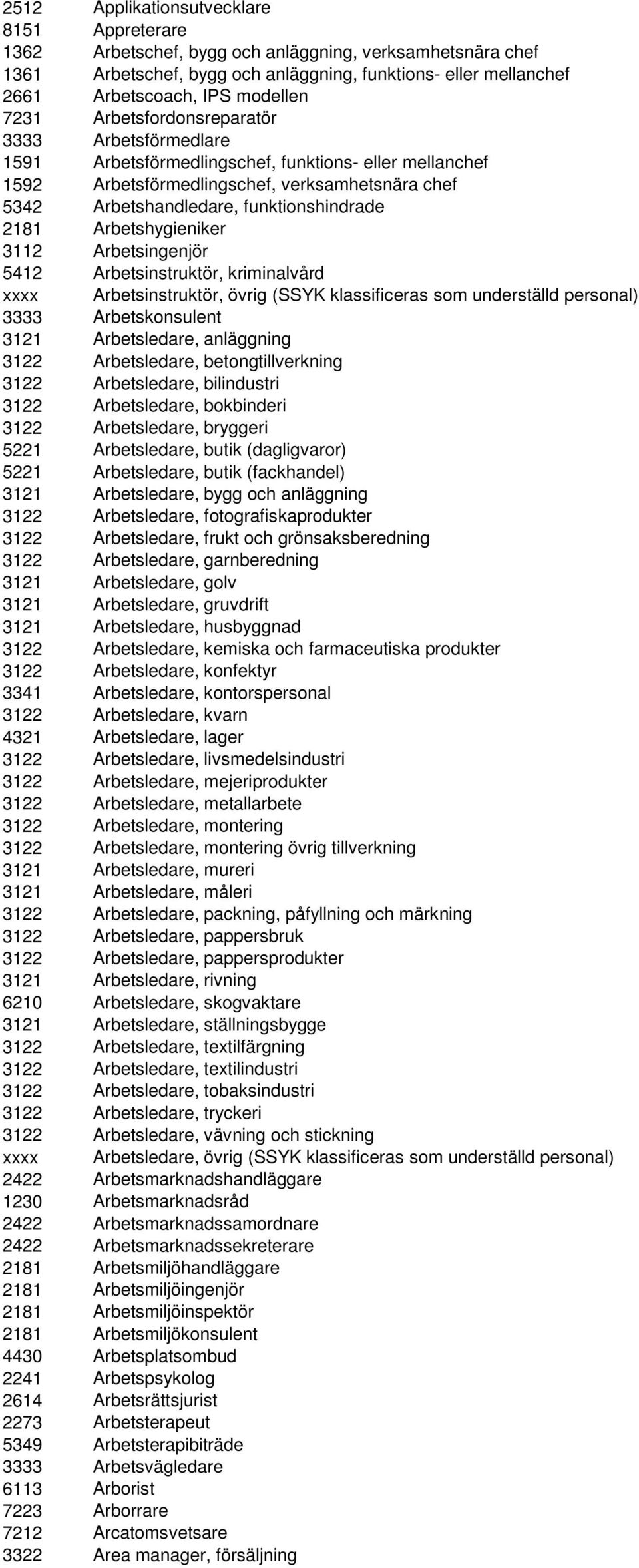 funktionshindrade 2181 Arbetshygieniker 3112 Arbetsingenjör 5412 Arbetsinstruktör, kriminalvård xxxx Arbetsinstruktör, övrig (SSYK klassificeras som underställd personal) 3333 Arbetskonsulent 3121