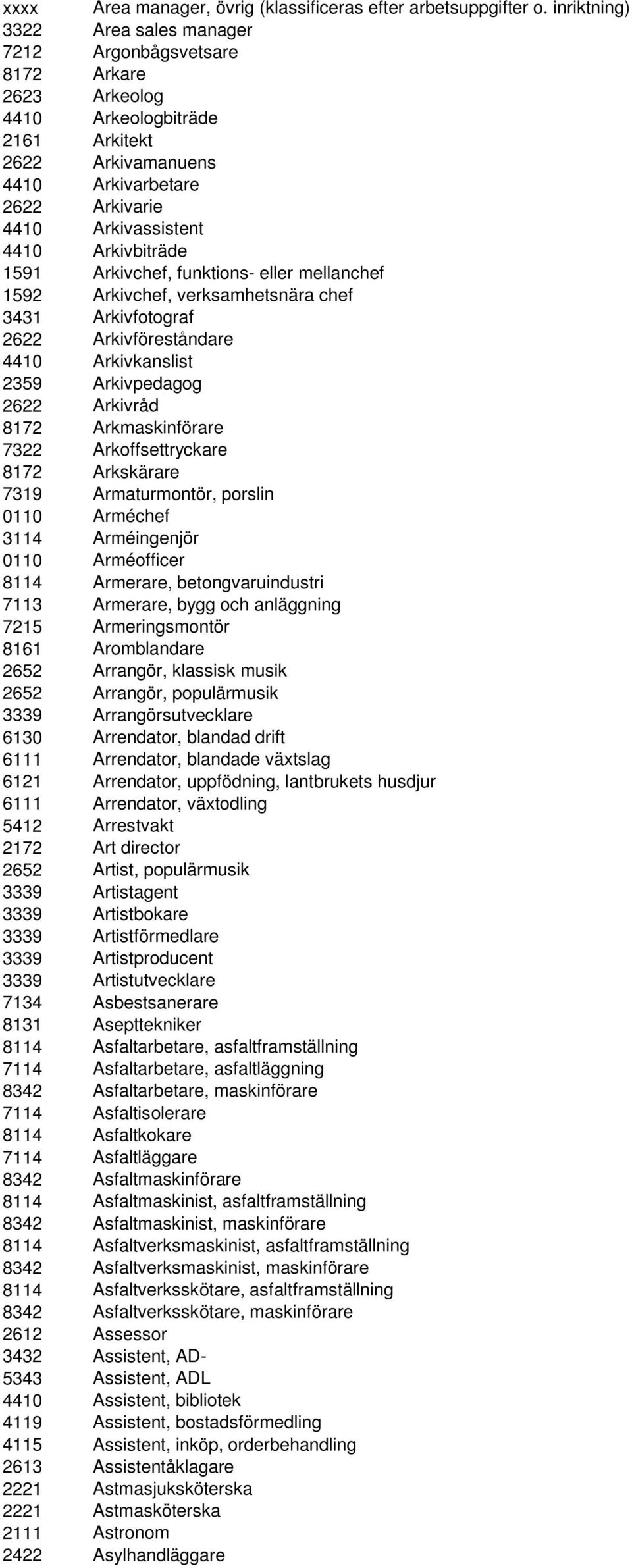 Arkivbiträde 1591 Arkivchef, funktions- eller mellanchef 1592 Arkivchef, verksamhetsnära chef 3431 Arkivfotograf 2622 Arkivföreståndare 4410 Arkivkanslist 2359 Arkivpedagog 2622 Arkivråd 8172