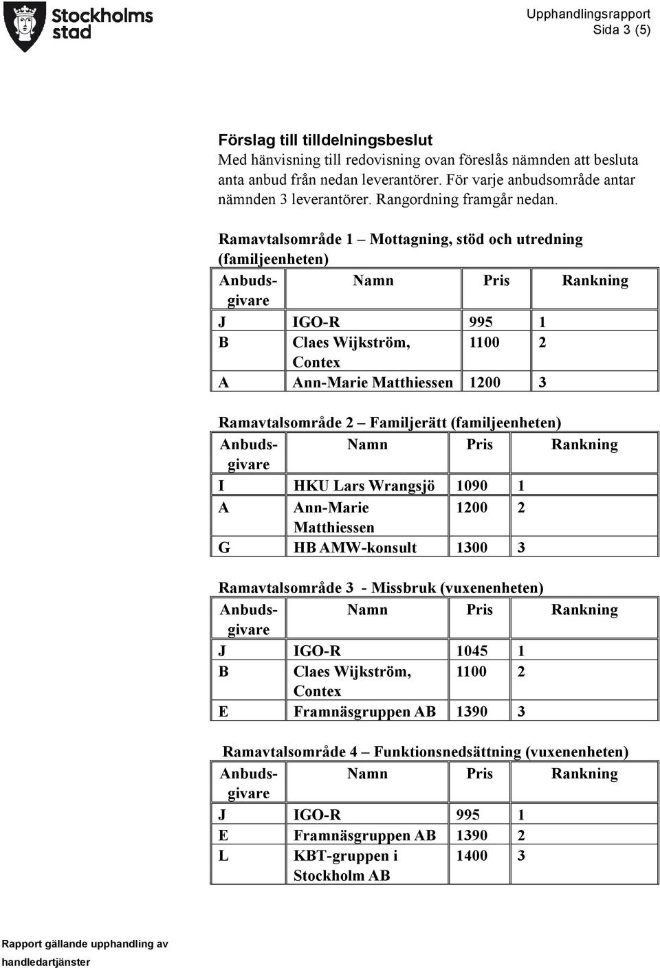 Ramavtalsområde 1 Mottagning, stöd och utredning (familjeenheten) B Claes Wijkström, 1100 2 Contex A Ann-Marie Matthiessen 1200 3 Ramavtalsområde 2 Familjerätt