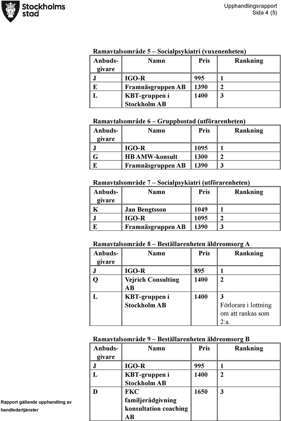 E Framnäsgruppen 1390 3 Ramavtalsområde 8 Beställarenheten äldreomsorg A J IGO-R 895 1 Q Vejrich Consulting 1400 2 Förlorare i