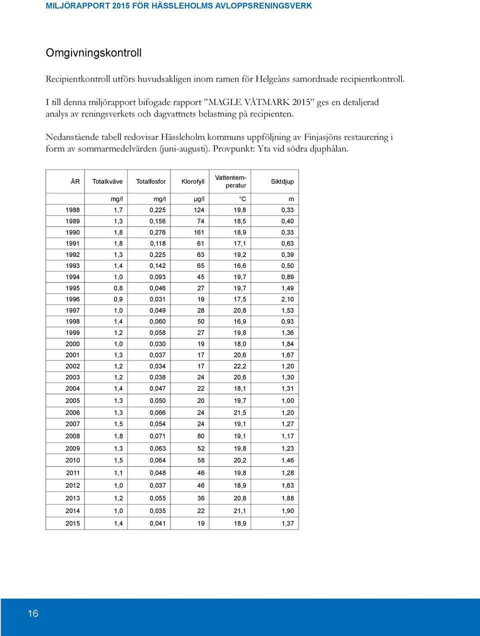 Nedanstående tabell redovisar Hässleholm kommuns uppföljning av Finjasjöns restaurering i form av sommarmedelvärden (juni-augusti). Provpunkt: Yta vid södra djuphålan.